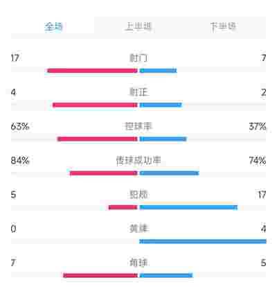 曼城4-0大胜皇马，挺进欧冠决赛