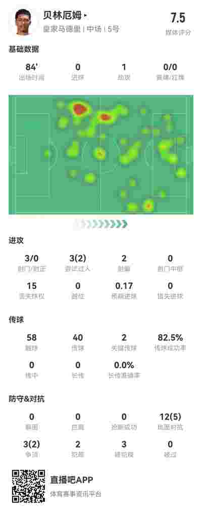 皇家马德里3-0轻取赫塔菲